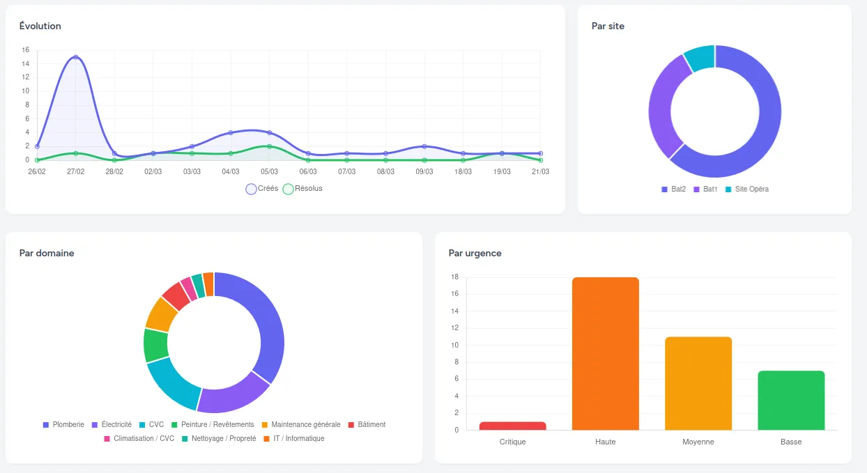 Screenshot of Anticips KPI charts: evolution, by site, by domain, by urgency