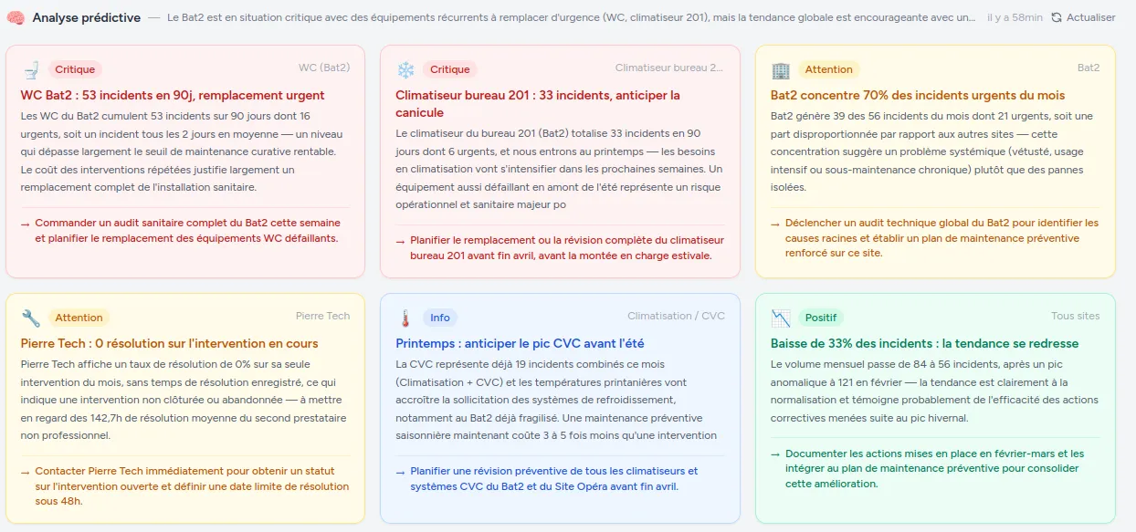 Screenshot of Anticips predictive analysis with AI recommendation cards